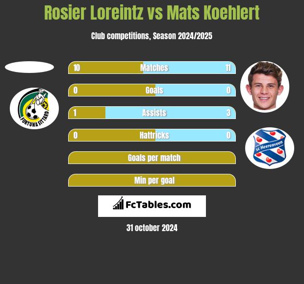 Rosier Loreintz vs Mats Koehlert h2h player stats