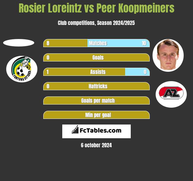 Rosier Loreintz vs Peer Koopmeiners h2h player stats