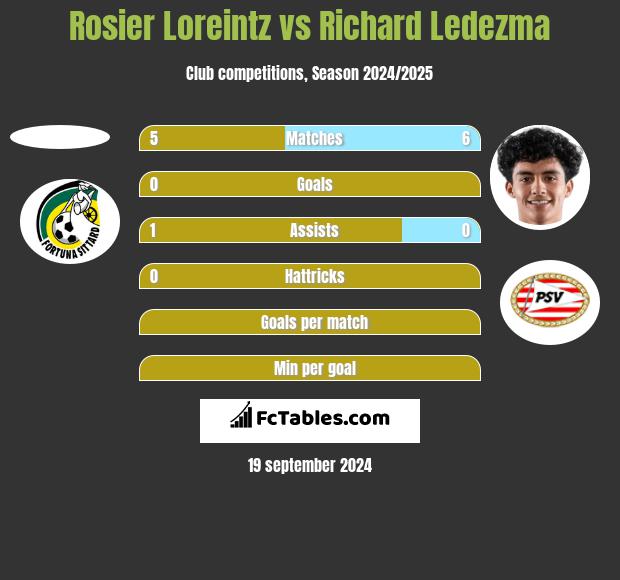 Rosier Loreintz vs Richard Ledezma h2h player stats