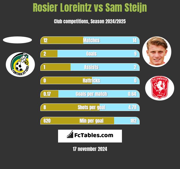 Rosier Loreintz vs Sam Steijn h2h player stats