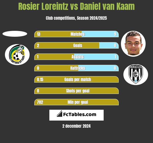 Rosier Loreintz vs Daniel van Kaam h2h player stats