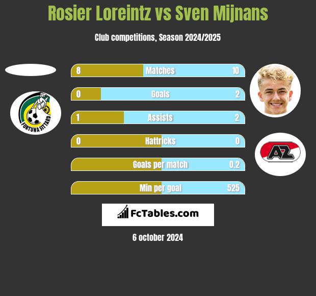 Rosier Loreintz vs Sven Mijnans h2h player stats