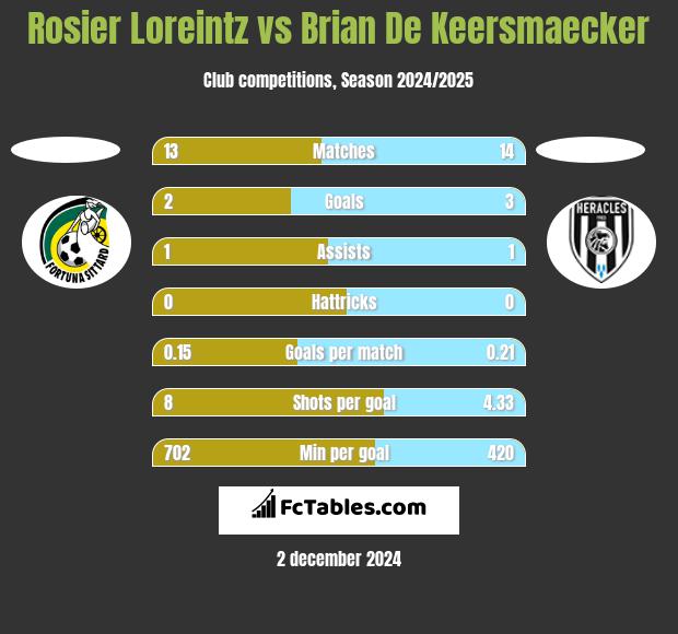 Rosier Loreintz vs Brian De Keersmaecker h2h player stats