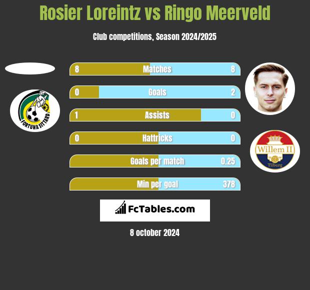 Rosier Loreintz vs Ringo Meerveld h2h player stats