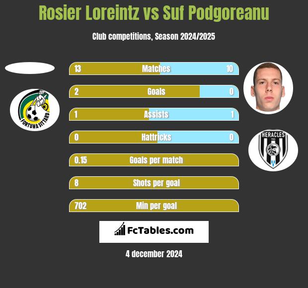 Rosier Loreintz vs Suf Podgoreanu h2h player stats