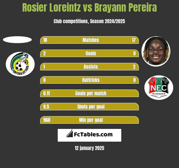 Rosier Loreintz vs Brayann Pereira h2h player stats