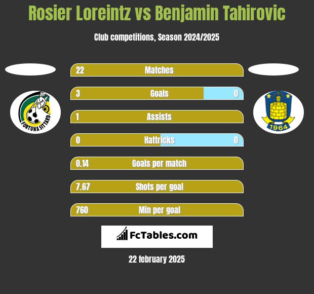 Rosier Loreintz vs Benjamin Tahirovic h2h player stats