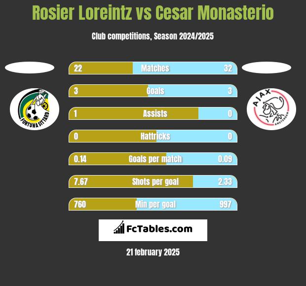 Rosier Loreintz vs Cesar Monasterio h2h player stats