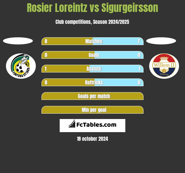 Rosier Loreintz vs Sigurgeirsson h2h player stats