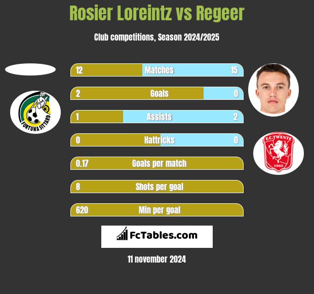 Rosier Loreintz vs Regeer h2h player stats