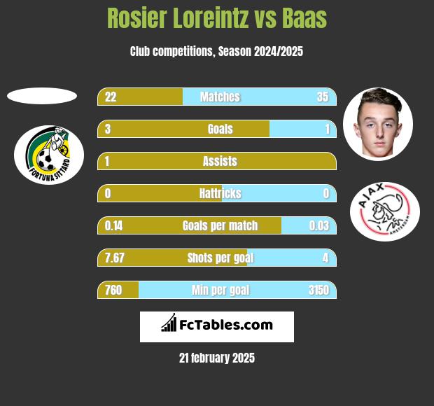 Rosier Loreintz vs Baas h2h player stats