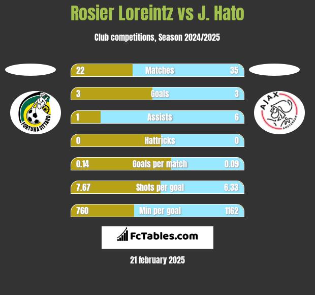 Rosier Loreintz vs J. Hato h2h player stats