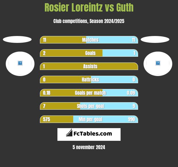 Rosier Loreintz vs Guth h2h player stats