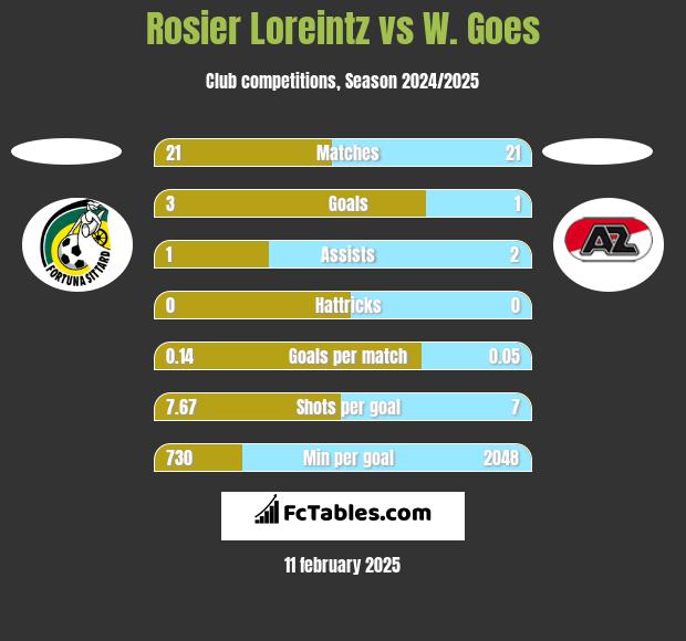 Rosier Loreintz vs W. Goes h2h player stats