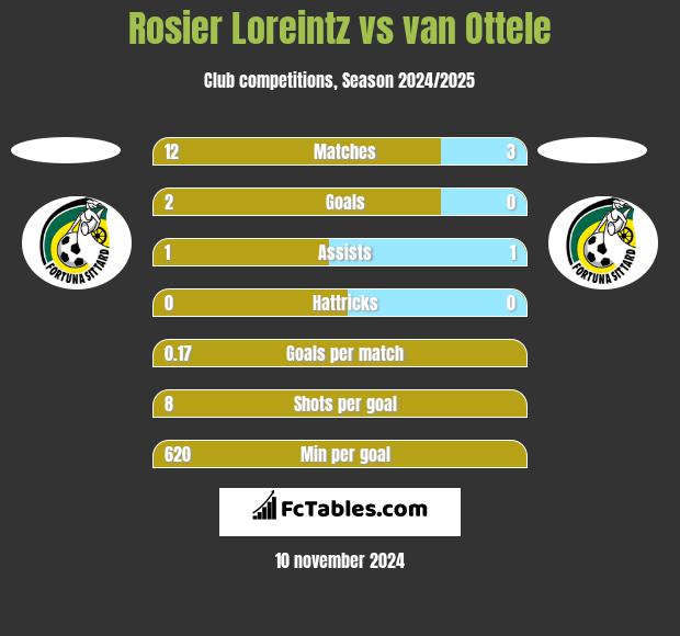 Rosier Loreintz vs van Ottele h2h player stats