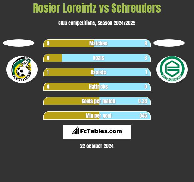 Rosier Loreintz vs Schreuders h2h player stats