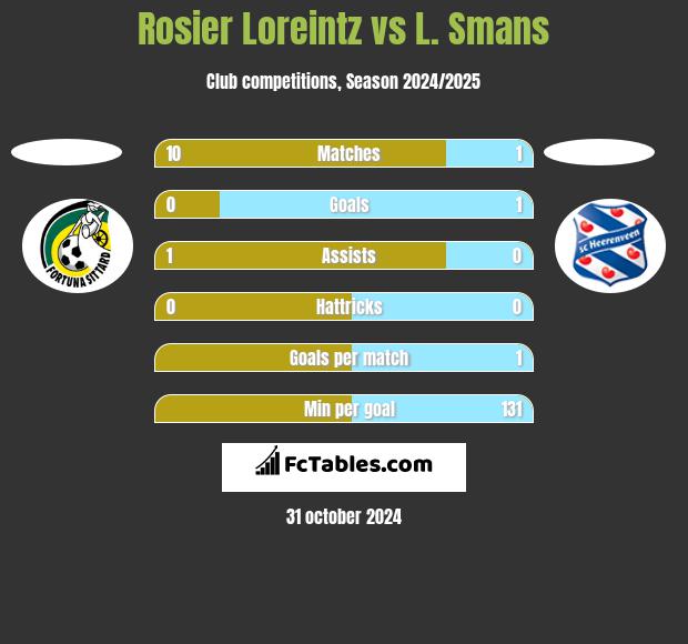 Rosier Loreintz vs L. Smans h2h player stats