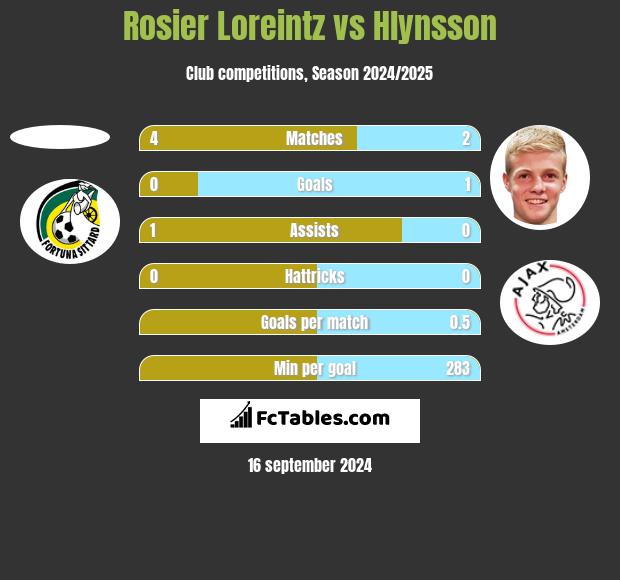 Rosier Loreintz vs Hlynsson h2h player stats