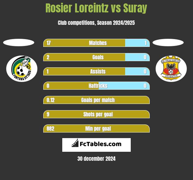 Rosier Loreintz vs Suray h2h player stats