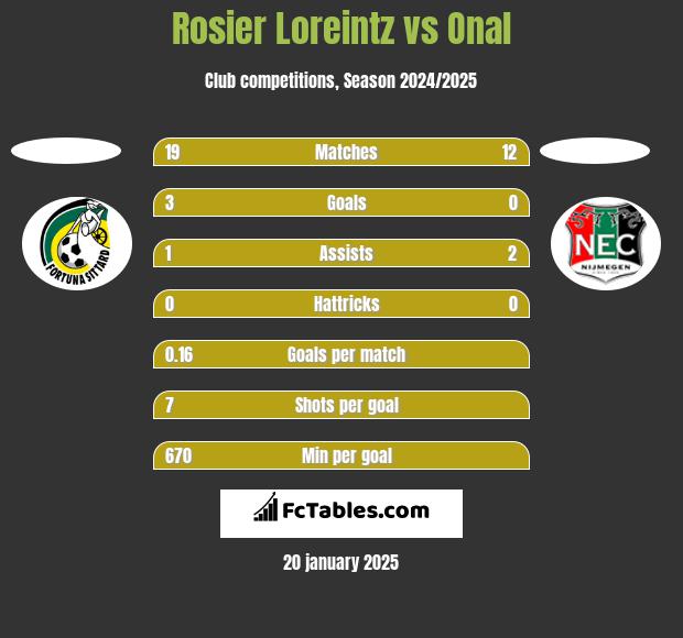 Rosier Loreintz vs Onal h2h player stats