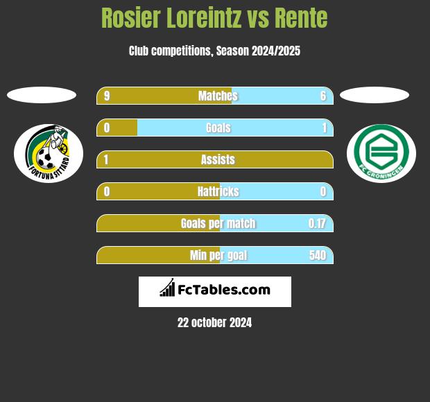 Rosier Loreintz vs Rente h2h player stats