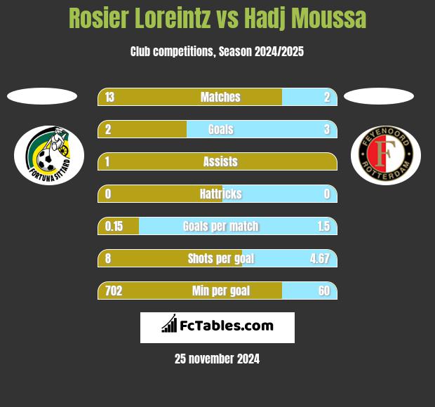 Rosier Loreintz vs Hadj Moussa h2h player stats