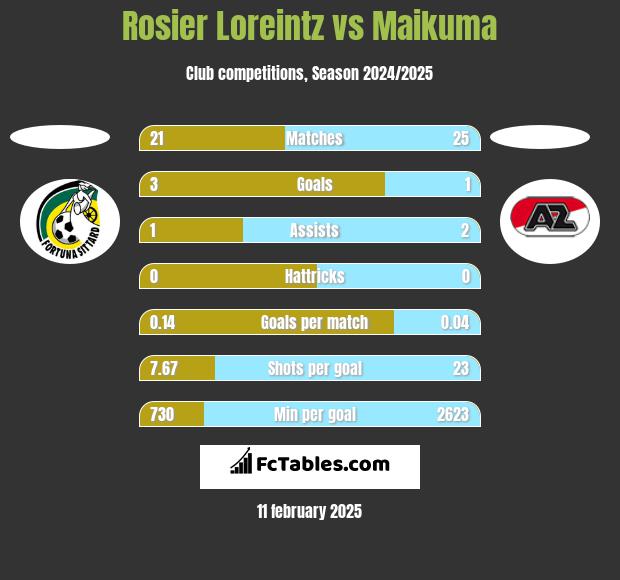 Rosier Loreintz vs Maikuma h2h player stats