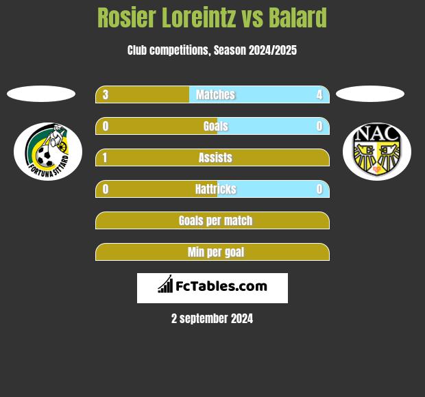 Rosier Loreintz vs Balard h2h player stats