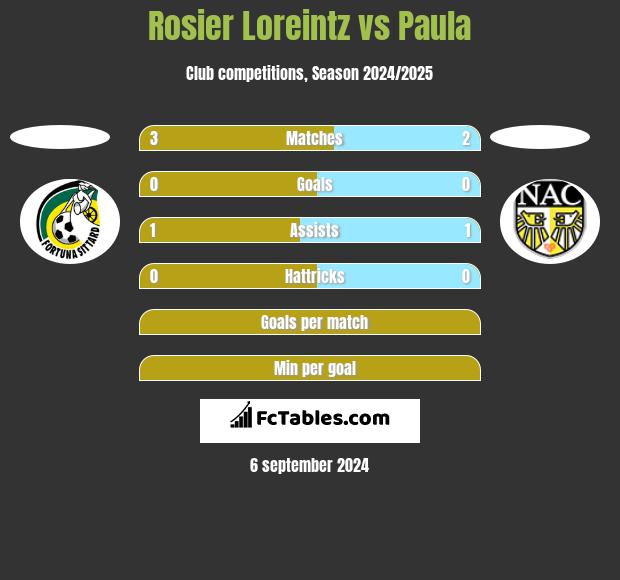 Rosier Loreintz vs Paula h2h player stats