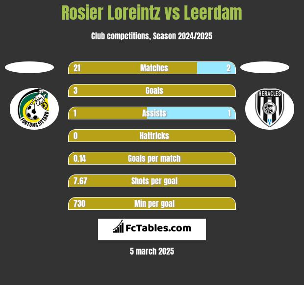 Rosier Loreintz vs Leerdam h2h player stats