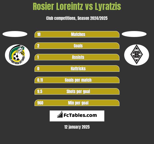 Rosier Loreintz vs Lyratzis h2h player stats