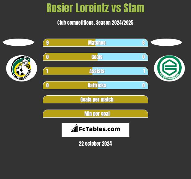 Rosier Loreintz vs Stam h2h player stats