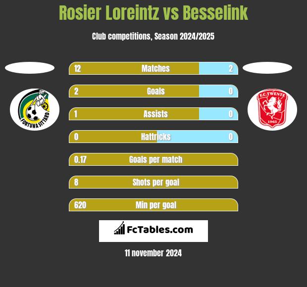 Rosier Loreintz vs Besselink h2h player stats