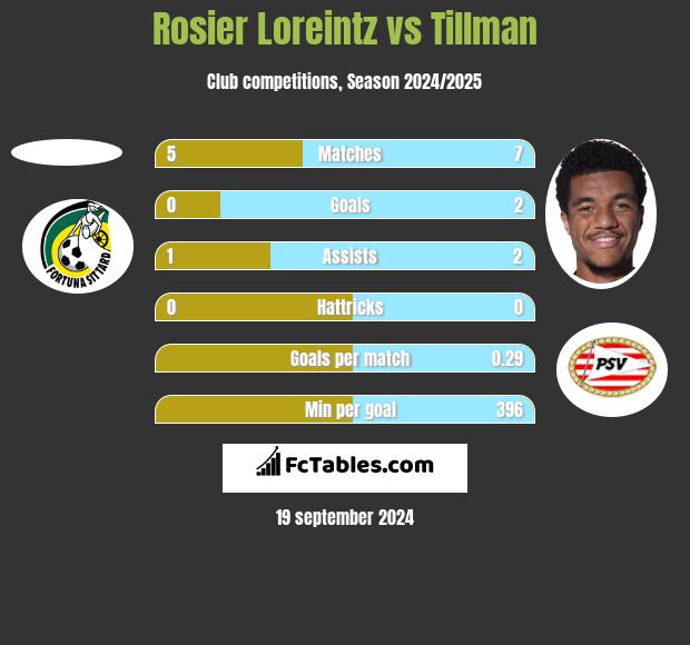 Rosier Loreintz vs Tillman h2h player stats