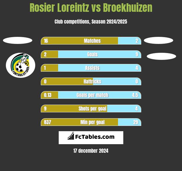 Rosier Loreintz vs Broekhuizen h2h player stats