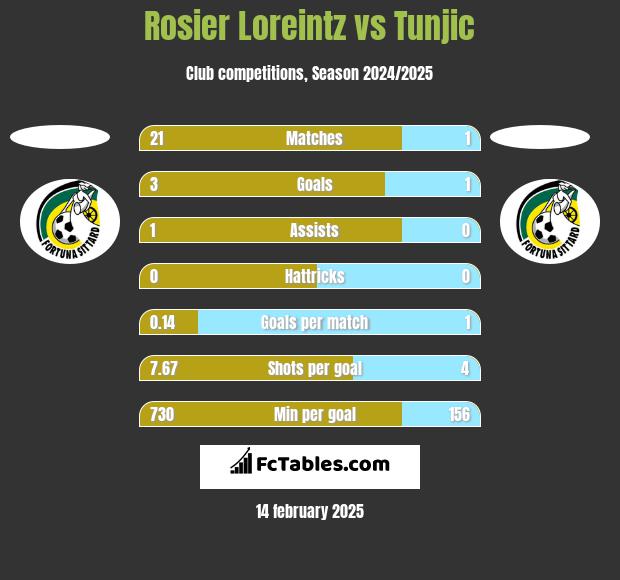 Rosier Loreintz vs Tunjic h2h player stats