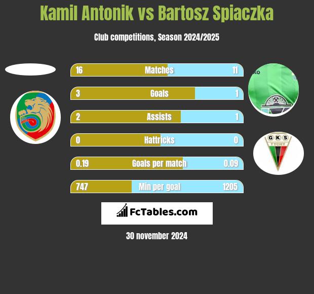 Kamil Antonik vs Bartosz Śpiączka h2h player stats