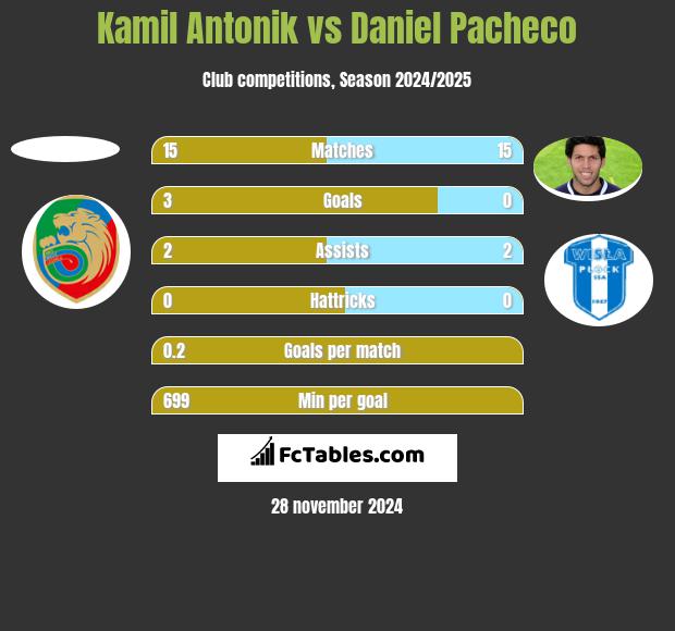 Kamil Antonik vs Daniel Pacheco h2h player stats