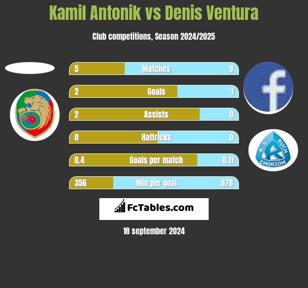 Kamil Antonik vs Denis Ventura h2h player stats