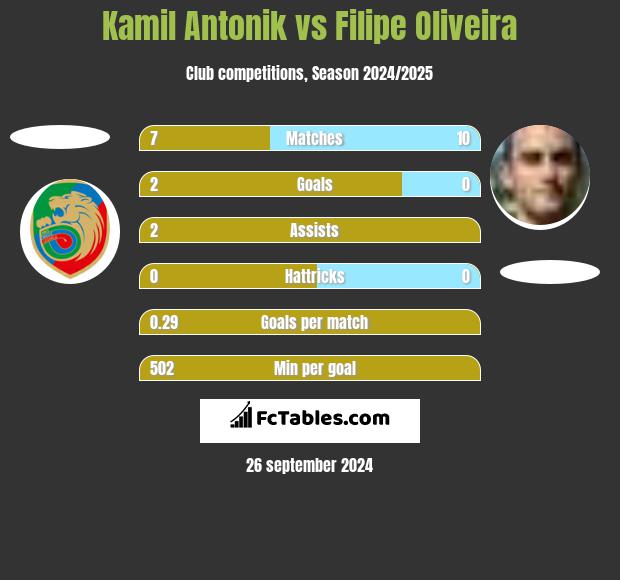 Kamil Antonik vs Filipe Oliveira h2h player stats