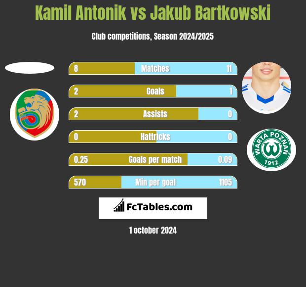 Kamil Antonik vs Jakub Bartkowski h2h player stats