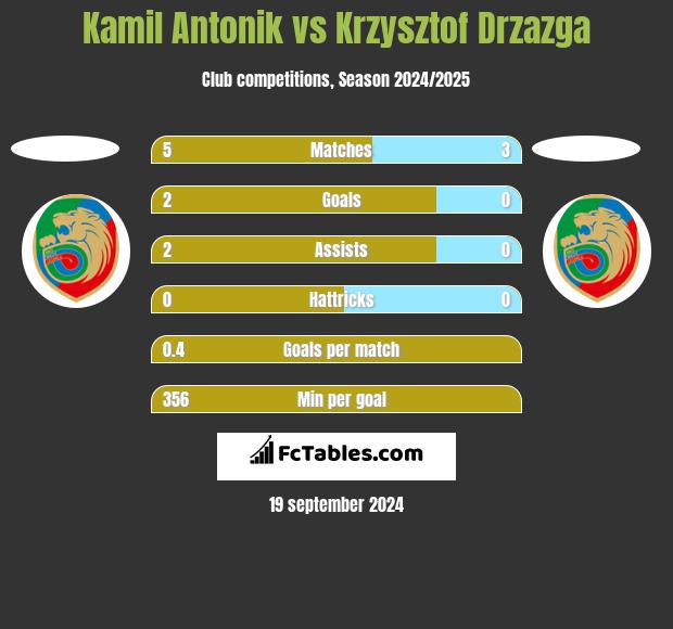 Kamil Antonik vs Krzysztof Drzazga h2h player stats