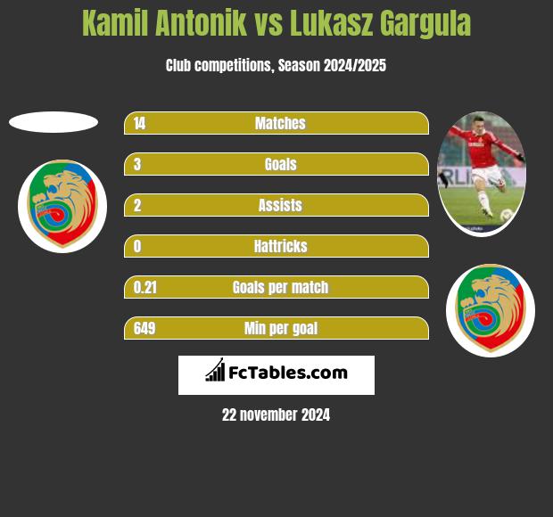 Kamil Antonik vs Lukasz Gargula h2h player stats