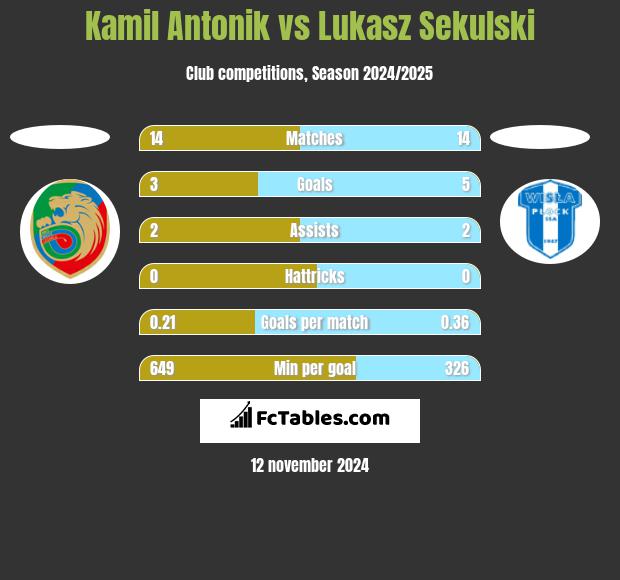 Kamil Antonik vs Łukasz Sekulski h2h player stats