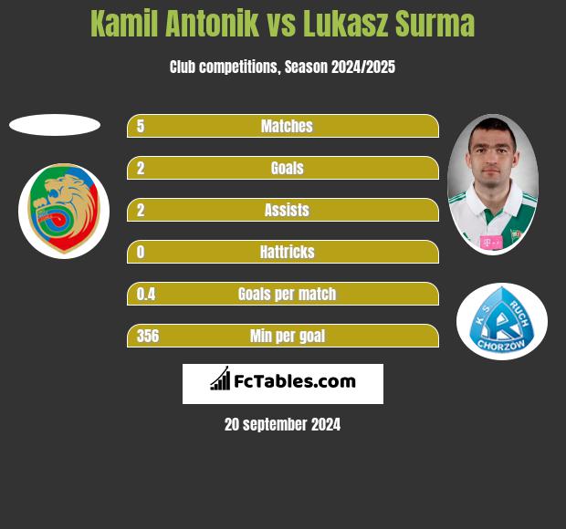 Kamil Antonik vs Lukasz Surma h2h player stats