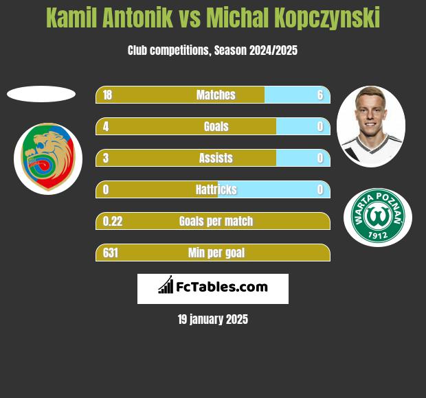 Kamil Antonik vs Michał Kopczyński h2h player stats