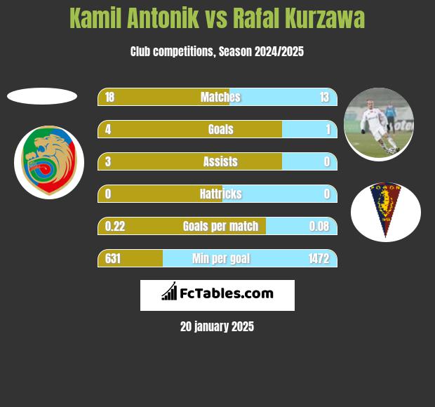 Kamil Antonik vs Rafał Kurzawa h2h player stats