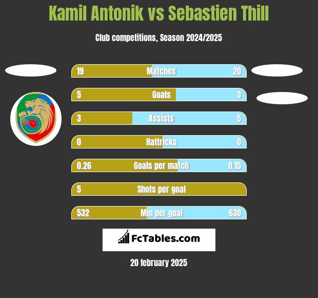 Kamil Antonik vs Sebastien Thill h2h player stats