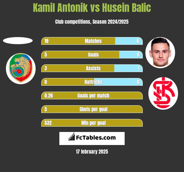 Kamil Antonik vs Husein Balic h2h player stats