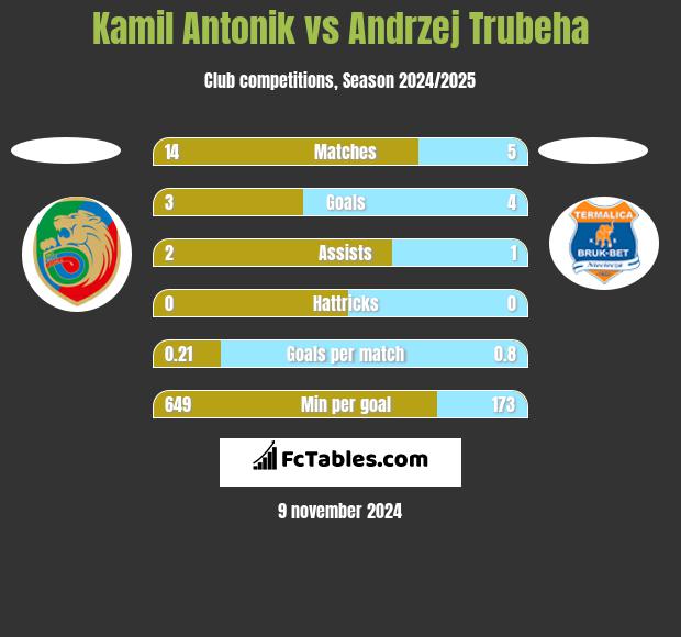 Kamil Antonik vs Andrzej Trubeha h2h player stats